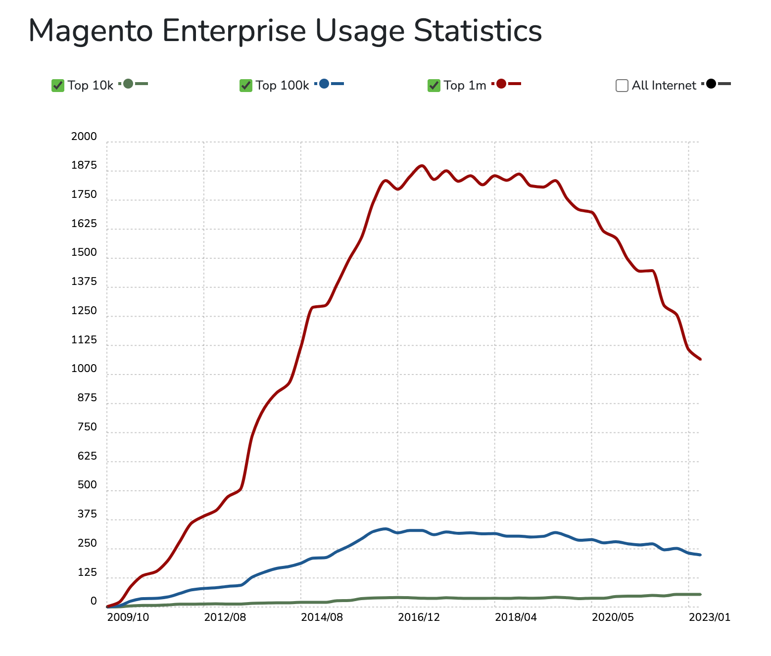 comparar magento commerce y shopify plus