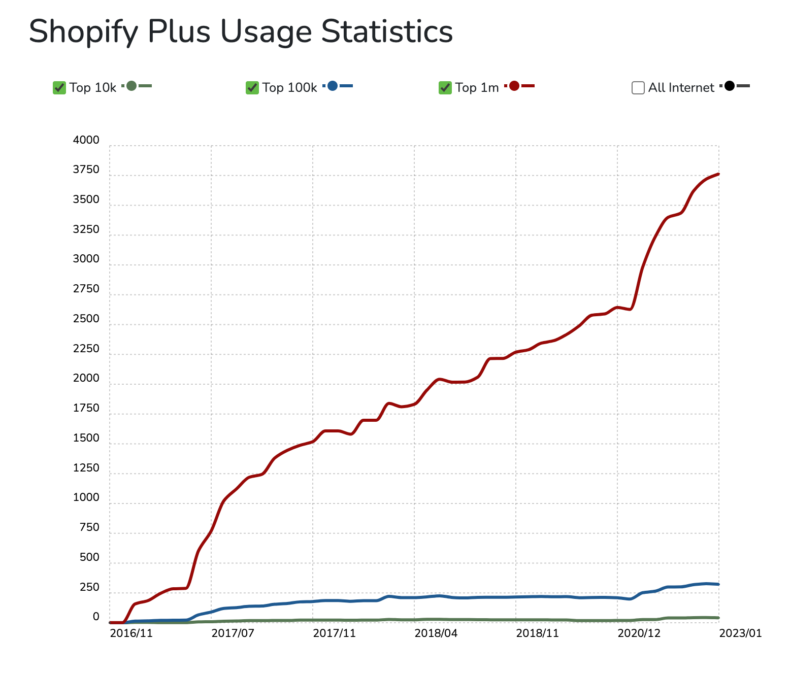 shopify plus vs adobe comercio