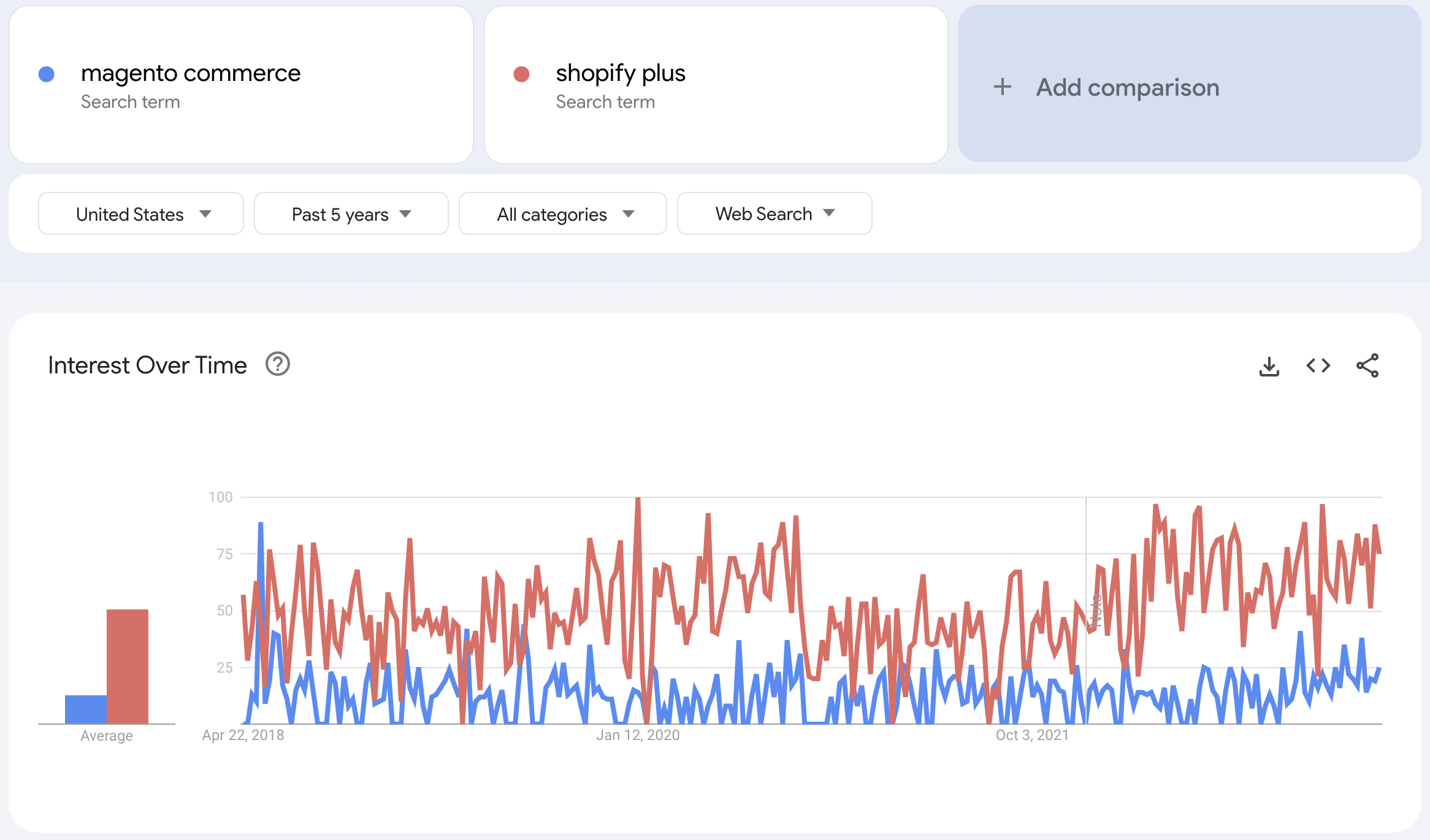 shopify plus vs magento empresa