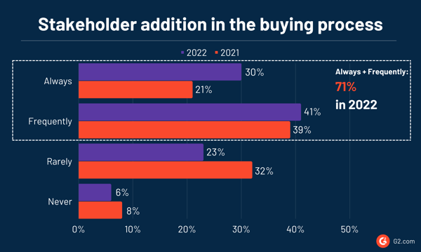 Estadísticas de comportamiento del comprador que muestran la adición frecuente de partes interesadas