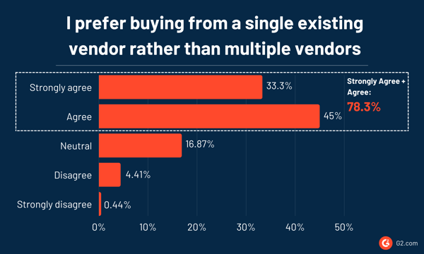 Estadísticas de comportamiento del comprador que muestran preferencia por los proveedores existentes