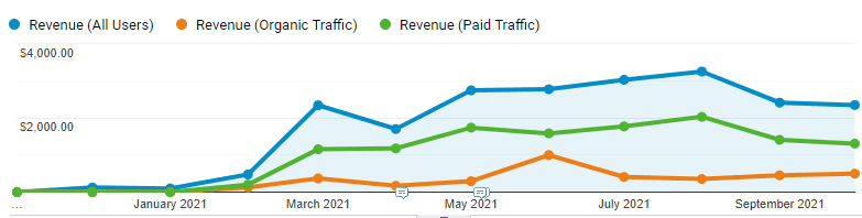 性能指標顯示 PPC 躍升