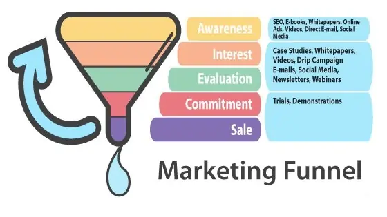 Marketing funnel