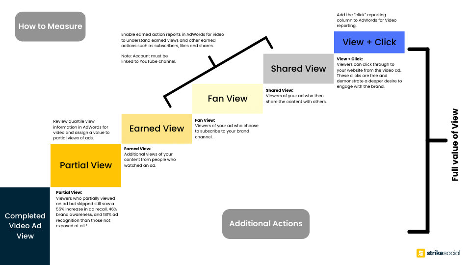 Tirez le meilleur parti de YouTube TrueView avec des annonces courtes - Annonce vidéo terminée Afficher la valeur totale de la vue