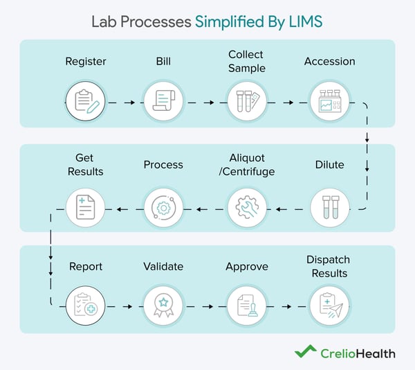 workflow testowania próbek laboratoryjnych udoskonalony przez LIMS