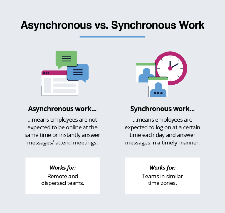 lucru asincron vs sincron