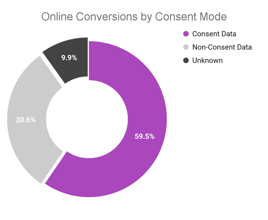 Conversions en ligne par mode Consentement