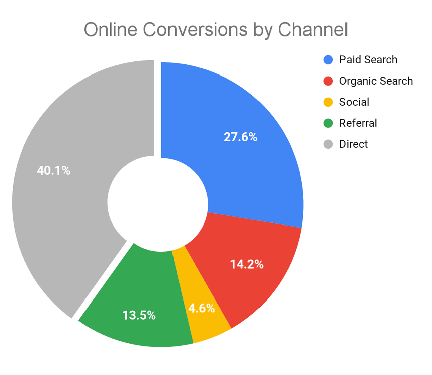 Conversions en ligne par canal