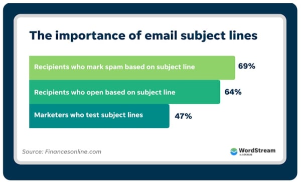 Pentingnya baris subjek email