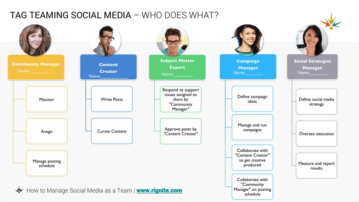 структура команды в социальных сетяхменеджер сообществасоздатель контентаэксперт в предметной областименеджер кампаниименеджер по социальной стратегии