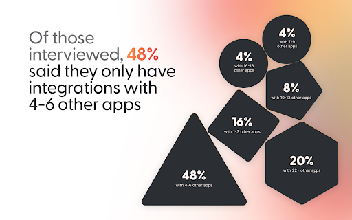 e コマース企業の創業者の 48% は、他のアプリとの統合は 4 ～ 6 個しかないと述べています。
