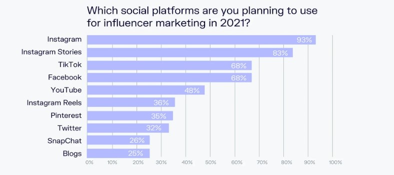 la plataforma social más confiable para el marketing de influencers