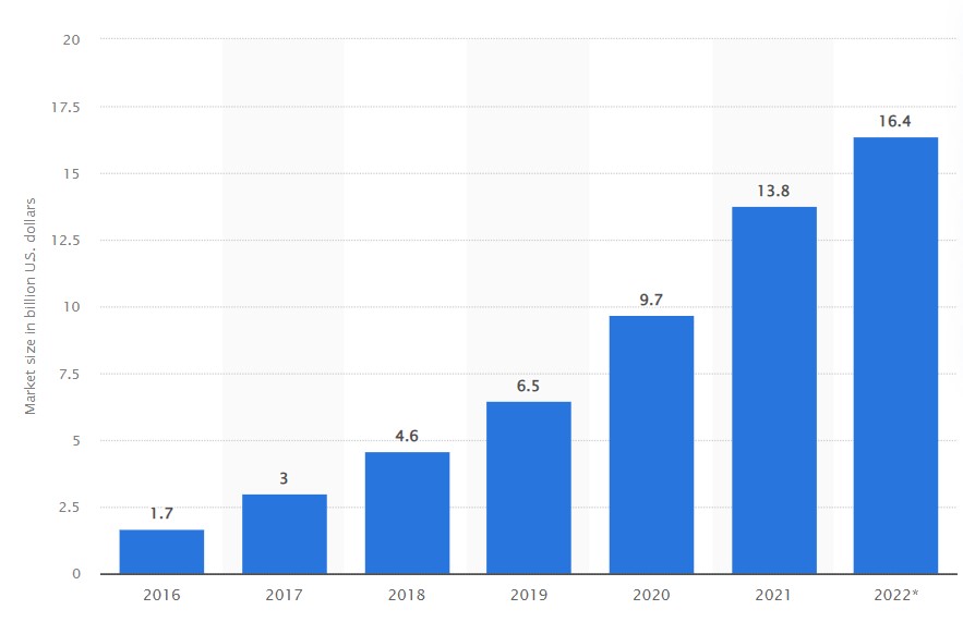 estadísticas de crecimiento del marketing de influencers