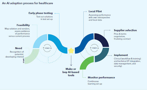 ein KI-Einführungsprozess für das Gesundheitswesen