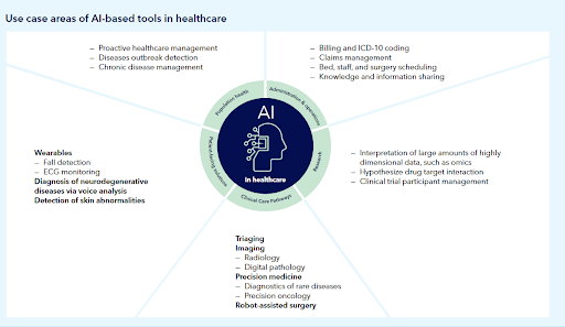 Anwendungsbereiche von KI-basierten Tools im Gesundheitswesen