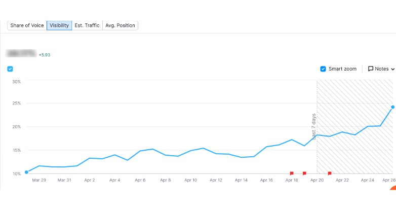 Mediaboom 고객은 온사이트 및 오프사이트 SEO를 최적화한 후 사이트 트래픽을 늘렸습니다.