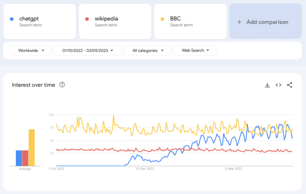 Google Trends 的屏幕截图显示了对 ChatGPT 的日益增长的趋势搜索。