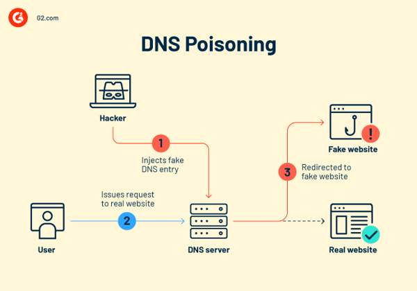 Attacco di avvelenamento del DNS