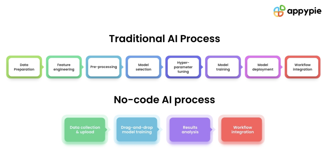 ノーコード AI vs 従来のプロセス