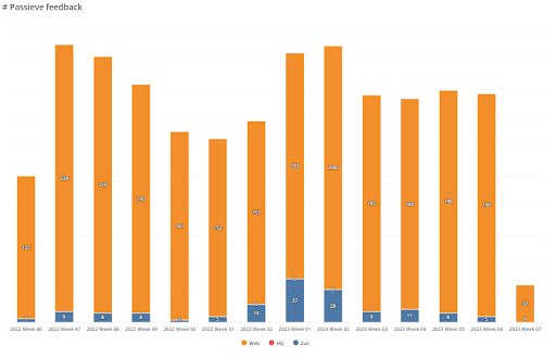 Pano pasif geri bildirim deposu ve çevrimiçi Intergamma