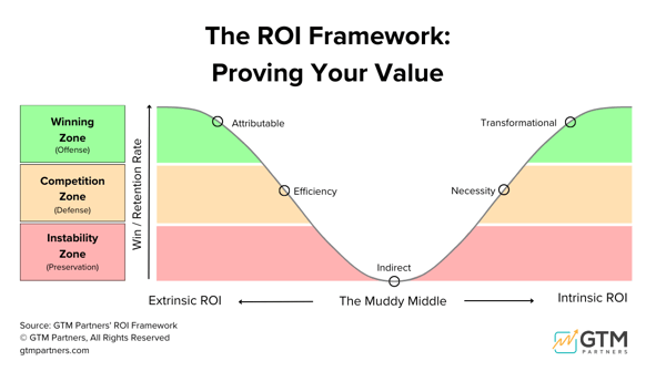 새로운 ROI 프레임워크