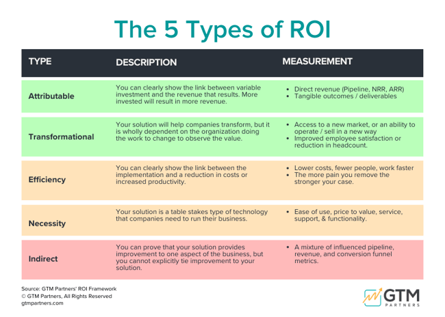 cinco tipos de roi