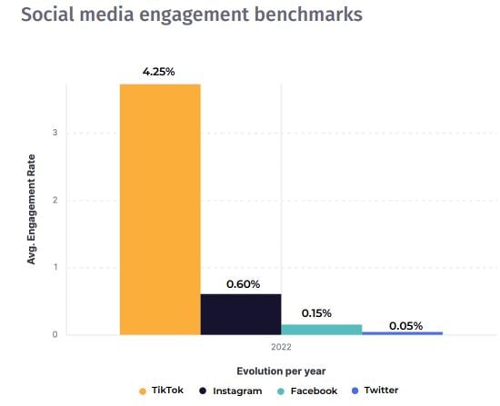 Tasa de participación en las redes sociales