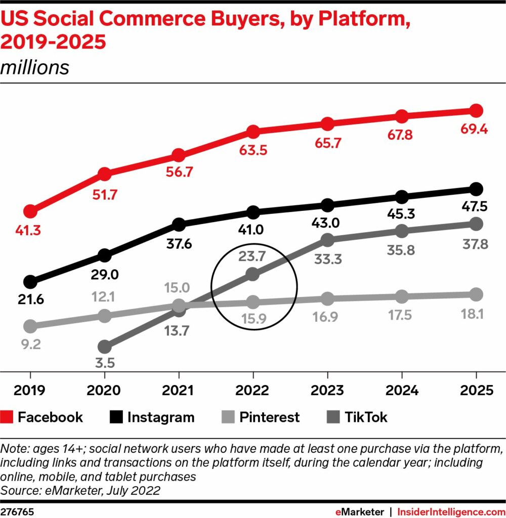 Compradores de comercio social de EE. UU. por plataforma 2019 - 2025