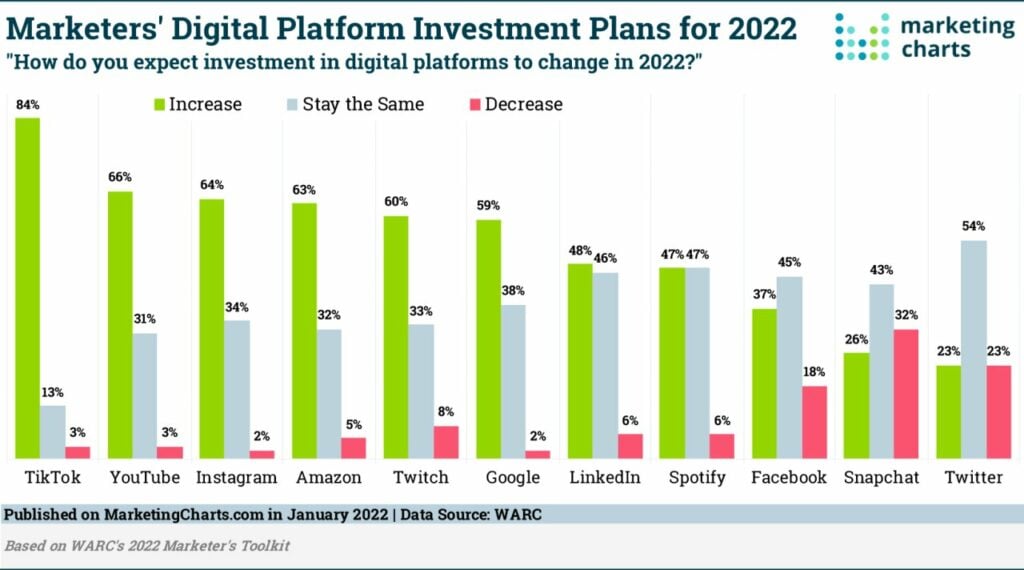 Porcentaje de especialistas en marketing que planean aumentar su inversión en las redes sociales, especialmente en Twitter