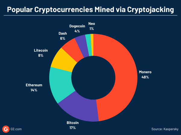 Criptomoedas populares extraídas via cryptojacking