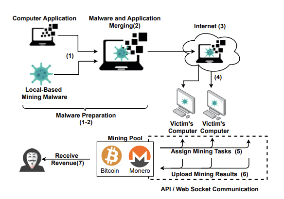 Ana bilgisayar tabanlı cryptojacking'in yaşam döngüsü