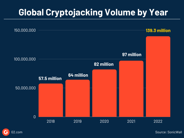 Globalny wolumen cryptojackingu w latach 2018-2022