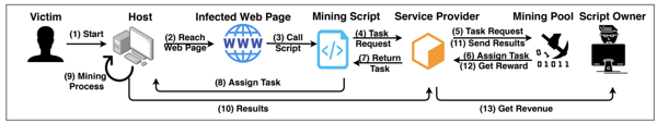 O ciclo de vida do cryptojacking baseado em navegador