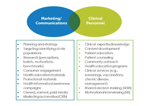 la superposición de marketing y personal clínico