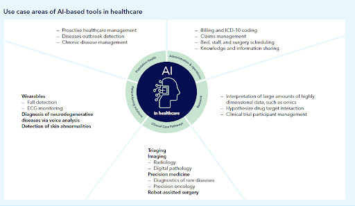 utiliser des domaines de cas d'outils basés sur l'IA dans les soins de santé