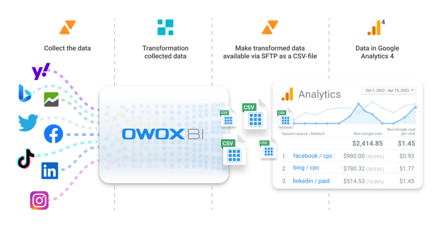 كيفية أتمتة استيراد بيانات التكلفة إلى GA4 باستخدام OWOX BI