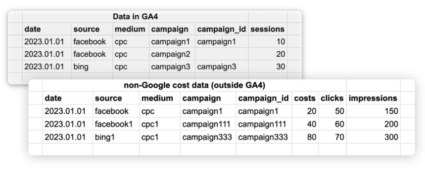 البيانات السلوكية داخل GA4 وبيانات التكلفة خارج GA4