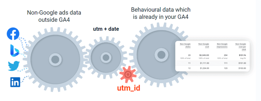 utm_id هو الترس المفقود