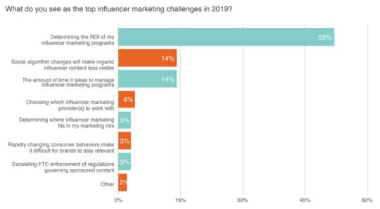 principales-influencer-marketing-desafíos-en-2019-Linqia