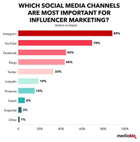 Canales-de-redes-sociales-más-importantes-Influencer-Marketing-Mediakix