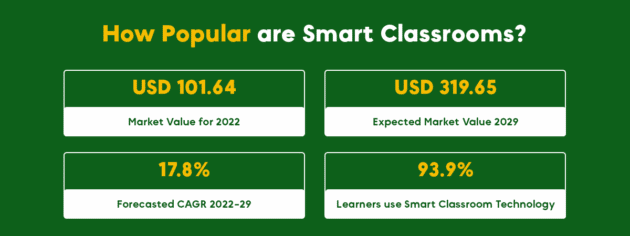 Quelle-est-la-popularité-des-salles-de-classe-intelligentes