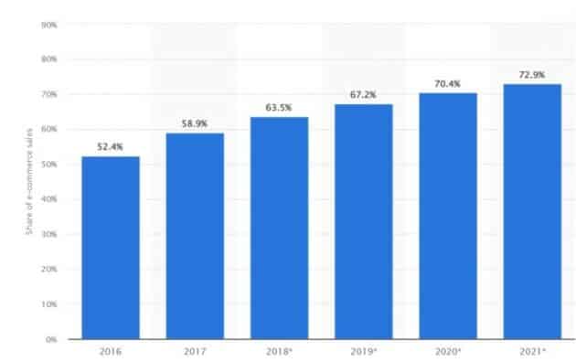 Statista-share-电子商务-销售