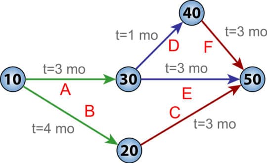 Pert-wykresy-diagramy-zarządzanie projektami