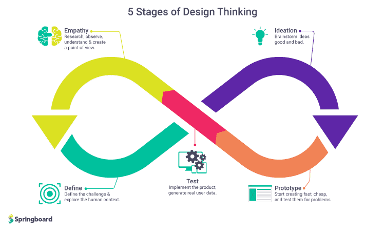 Un'immagine delle 5 fasi del pensiero progettuale che possono essere utilizzate anche dai team di marketing