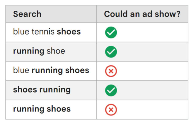 Pencocokan-frasa-negatif-kata kunci-sepatu-lari-di-iklan-Google