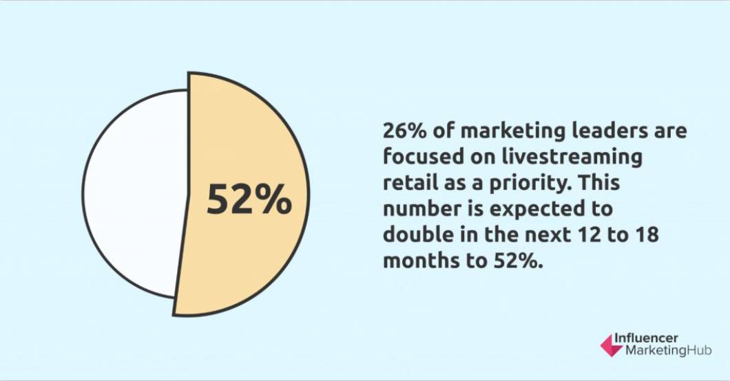 Pazarlama liderlerinin %26'sı canlı yayın kullanıyor
