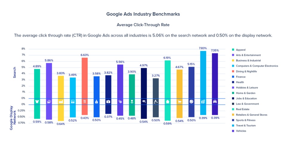 Grafic care arată costul mediu pe clic pentru marketing PPC în toate industriile