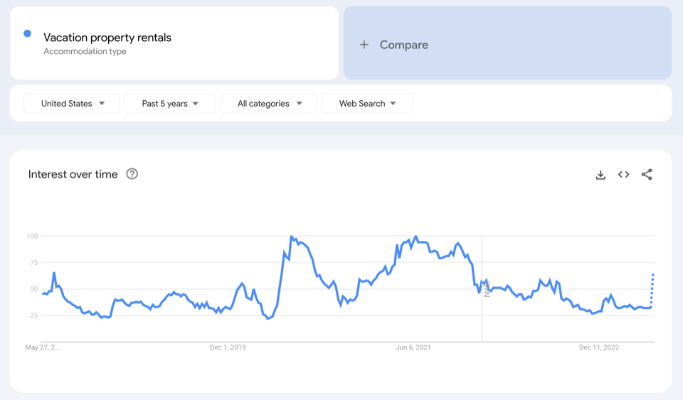 Grafic care arată volumul căutărilor pe Google pentru „Închirieri de proprietăți de vacanță” în ultimii cinci ani