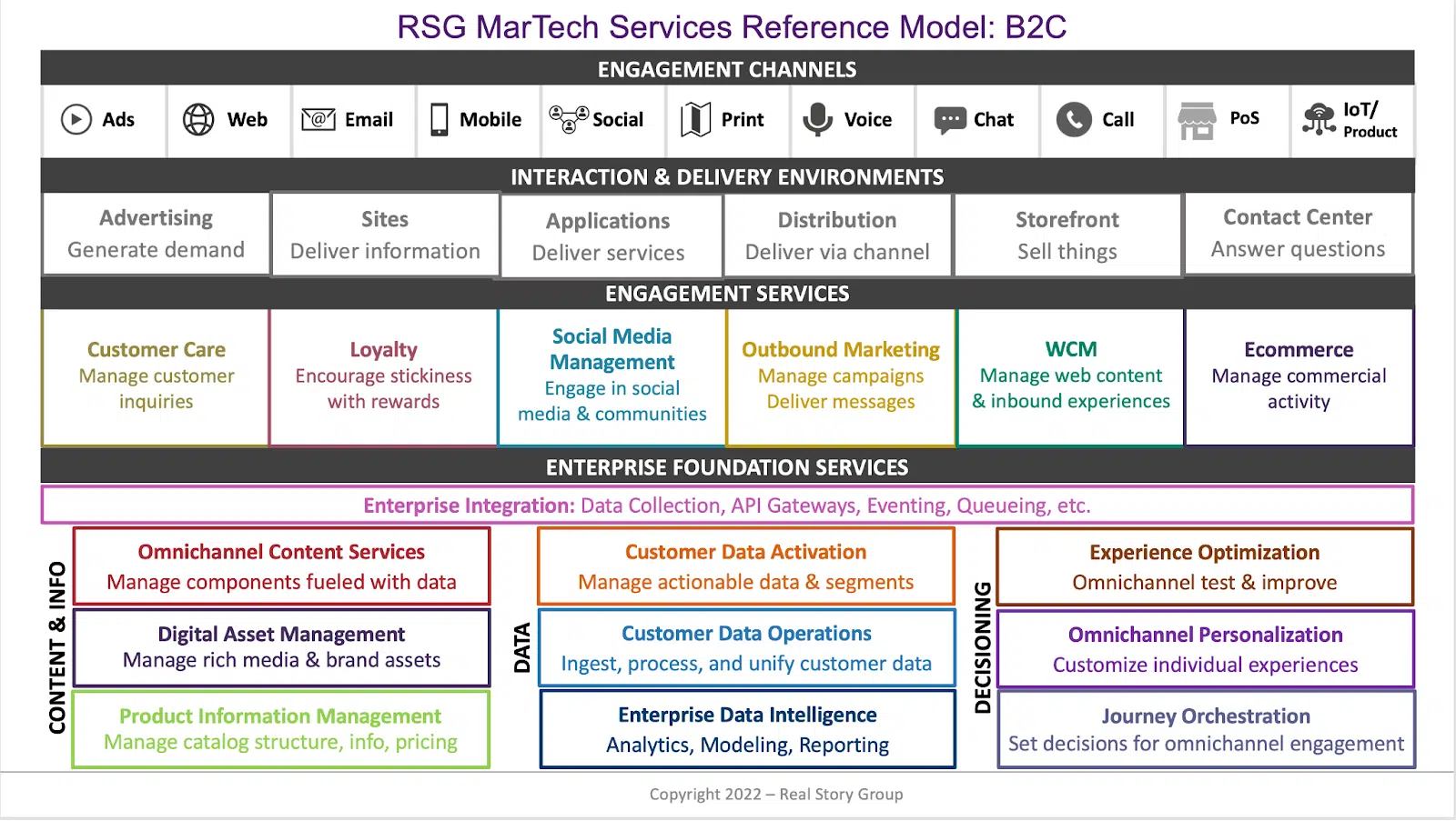 Real Story Group MarTech Hizmetleri Referans Modeli