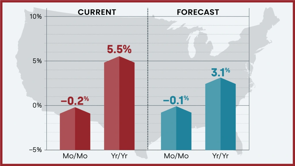 Prognoza prețurilor pentru acasă